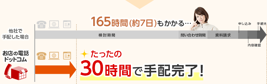 他社で手配した場合 → 165時間(約7日)もかかる…／お店の電話ドットコム → たったの30時間で手配完了！